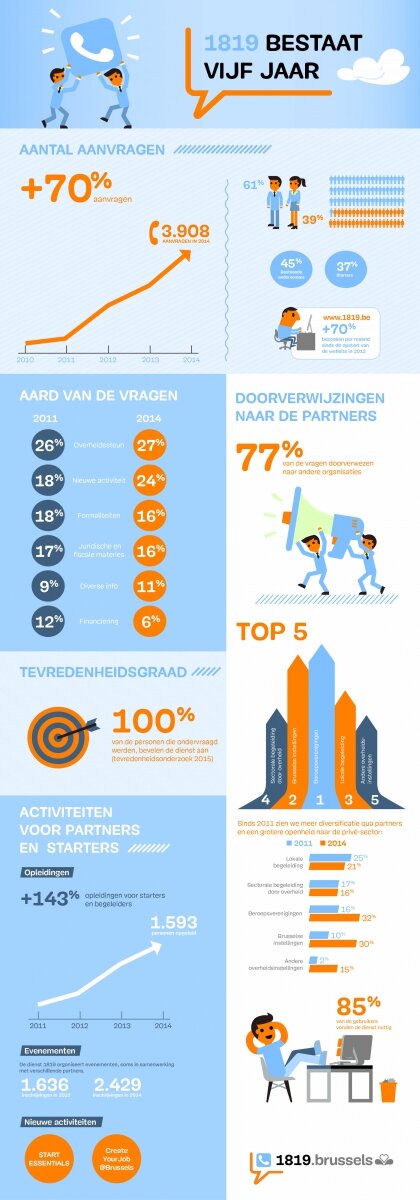 infografie 5 jaar 1819